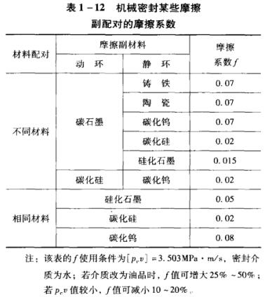 表1-12機(jī)械密封某些摩擦 副配對(duì)的摩擦系數(shù).jpg