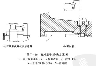 17圖7-16標(biāo)準(zhǔn)密封沖洗方案31.jpg