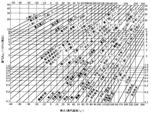 2圖9~10石油化工介質(zhì)蒸氣壓與溫度的變化曲線.jpg